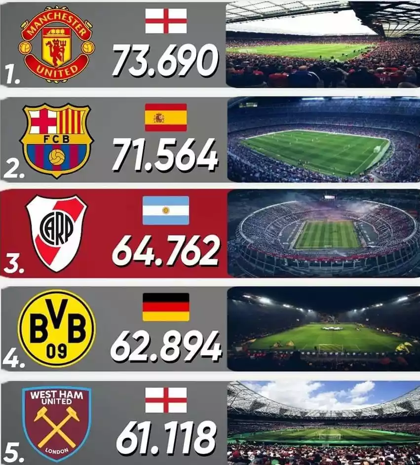 River Plate, es el 3° equipo en el mundo que más espectadores llevó en el 2022